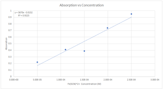 Absorption vs Concentration y = 3670x -0.0152 R = 0.9225 Absorption 0.00E+00 5.00E-05 1.00E-04 2.00E-04 2.50E-04 3.00E-04 1.5
