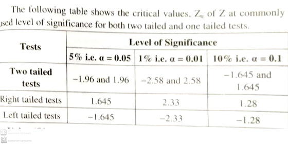 The following table shows the critical values, Zy of Z at commonly ised level of significance for both two tailed and one tai