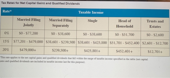 Tax Rates for Net Capital Gains and Qualified Dividends Rate Taxable Income Married Filing Married Filing Single Head of Hous