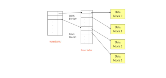 Data block 0 Index Block 0 Data block 1 Index Block 1 outer index Data block 2 Inner index Data block 3