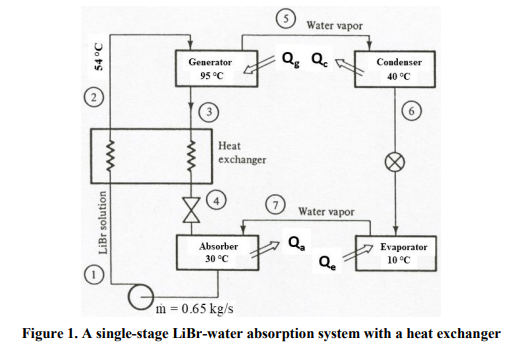 (5) Water vapor Dots Qe a Condenser Generator 95 °C 40 °C To L Heat exchanger t o Water vapor LiBr solution water vapor Absor