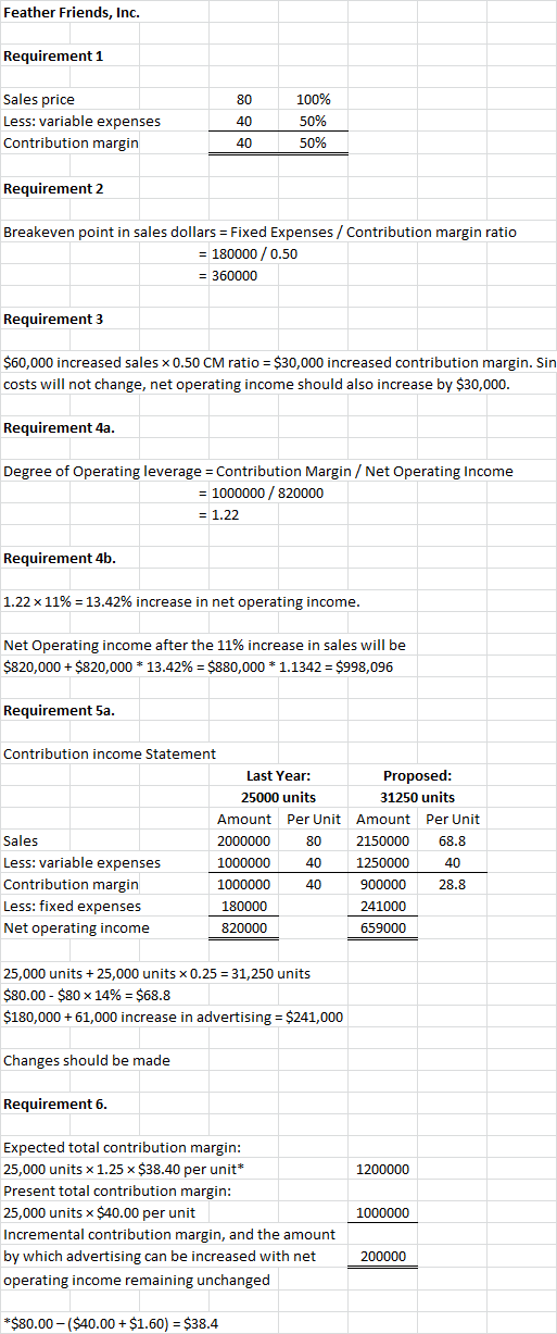 Feather Friends, Inc. Requirement 1 80 Sales price Less: variable expenses Contribution margin 40 40 100% 50% 50% Requirement