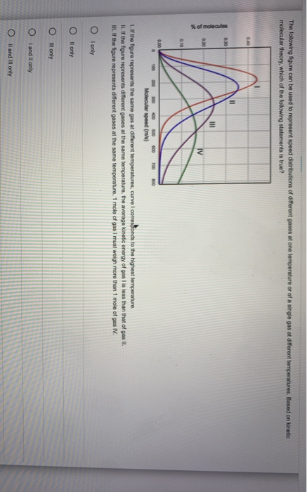 The following figure can be used to represent speed distributions of different gases at one temperature or of a single gas at