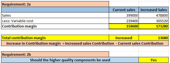 Requirement: 2a Current sales Increased Sales Sales 399000 478800 Less: Variable cost Contribution margin 239400 305520 15960