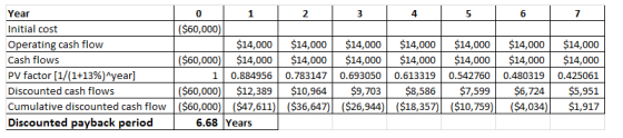 Year Initial cost Operating cash flow Cash flows PV factor [1/(1+13%)^year] Discounted cash flows Cumulative discounted cash flow Discounted payback period 0 2 4 6 7 ($60,000 14,000$14,000 $14,000 $14,000 $14,000$14,000 $14,000 ($60,000S14,000 S14,000S14,000 S14,000$14,000 S14,000 $14,000 1 0.884956 0.783147 0.693050 0.613319 0.542760 0.480319 0.425061 ($60,000) $12,389 $10,964 $9,703 $8,586 $7,599 $6,724$5,951 ($10,759)($4,034)$1,917 ($60,000) ($47,611) 6.68 Years (S36,647)($26,944)($18,357)