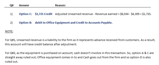 Answer Reason: 1) Option-C: $1,725 Credit Adjusted Unearned revenue - Revenue earned $6,034 - $4,309 $1,725 2 Option-B: debit to Office Equipment and Credit to Accounts Payable. NOTE For Q#1, unearned revenue is a liability to the firm as it represents advance received from customers. As a result, this account will have credit balance after adjsutment. For Q#2, as the equipment is purchased on account, cash doesnt involve in this transaction. So, option-A & C are straight away ruled out; Office equipment comes in to and Cash goes out from the firm and so option-D is also ruled out.