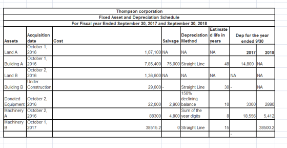Thompson corporation Fixed Asset and Depreciation Schedule For Fiscal year Ended September 30, 2017 and September 30, 2018 Estimate Acquisition October 1 October 1 October 2, Depreciation d life in Dep for the year ended 9/30 Assets date Cost Salvage Method years Land A 2016 Building A2016 Land B 2016 Building B Construction 2017 2018 1,07,100 NA 7,85,40075,000|Straight Line 1.36,60OINA NA NA 48 14,800 NA NA NA NA NA Under 29.000 Straight Line declining Sum of the 30 Donated October 2, Equipment [2016 Machinery October 2, 22,0002.800 balance 10 3300 2880 18,556 5.412 38500.2 2016 88300 4,800 year digits Machinery October 1 2017 38515.2 0Straight Line 15