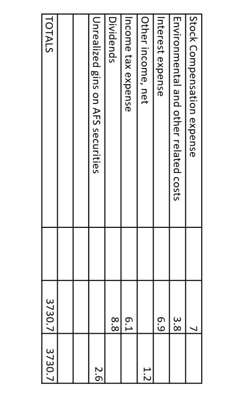 7 3.8 6.9 Stock Compensation expense Environmental and other related costs Interest expense Other income, net Income tax expe