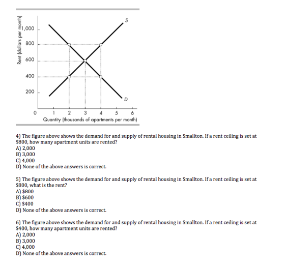 Rent (dollars per month) 0 1 2 3 4 5 6 Quantity (thousands of apartments per month) 4) The figure above shows the demand for