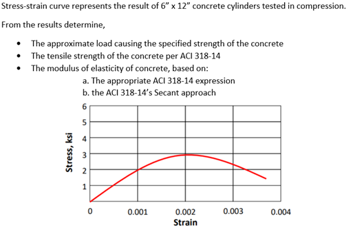 Stress-strain curve represents the result of 6 x 12 concrete cylinders tested in compression. From the results determine, •