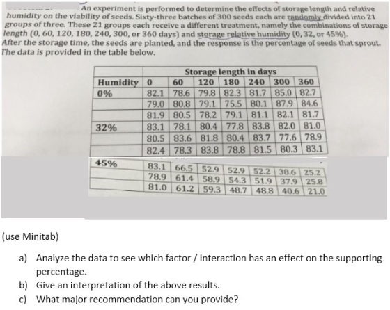 An experiment is performed to determine the effects of storage length and relative humidity on the viability of seeds. Sixty-three batches of 300 seeds each are randomly divided into 21 groups of three. These 21 groups each receive a different treatment, namely the combinations of storage length (0, 60, 120, 180, 240, 300, or 360 days) and storage relativehumidity (032, or 45%). After the storage time, the seeds are planted, and the response is the percentage of seeds that sprout. The data is provided in the table below. Storage length in days Humidity 0 60120 180 240 300 360 096 | 82.1 | 78.6 | 79.8 | 82.3 | 81.7 | 85.0 82.7 79.0 80.8 79.1 75.5 80.1 879 846 81.9 80.5 78.2 79.1 81.1 82.1 81.7 32% 83.1 781 80.4 77.8 83.8 82.0 81.0 80.5 83.6 81.8 80.4 83.7 77.6 789 82.4 78.3 83.8 78.8 81.5 80.3 83.1 45% 83.1/ 66.5 52.9152.9152·2138.61252 78.9 61.4 58.9 54.3 51.9 37.9 25.8 | 81.0 | 61.2 | 59.3 | 4871 48.8140.6121 ー (use Minitab) Analyze the data to see which factor / interaction has an effect on the supporting percentage Give an interpretation of the above results. What major recommendation can you provide? a) b) c)