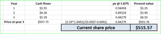 Year Cash flows $3.55 $4.38 $5.39 $597.73 pv @ 5.87% 0.94458 0.89224 0.84279 (5.39*1.0492)/(0.0587-0.0492) 0.84279 Current sh