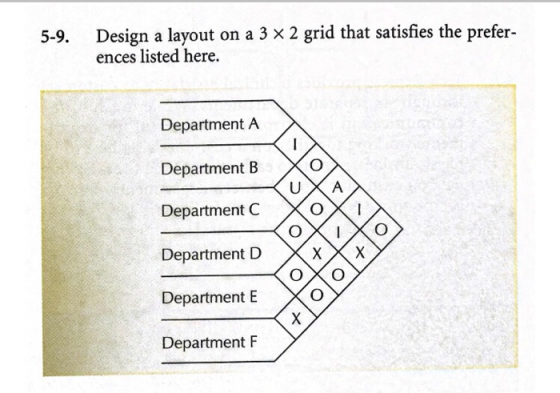 5-9. Design a layout on a 3 x 2 grid that satisfies the prefer ences listed here. DepartmentA Department B Xo Department C X Department D XxX X Department E O Department F охо