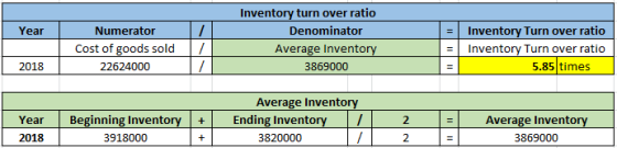 Year Numerator Cost of goods sold 22624000 1 17 / Inventory turn over ratio Denominator Average Inventory 3869000 | = | Inven