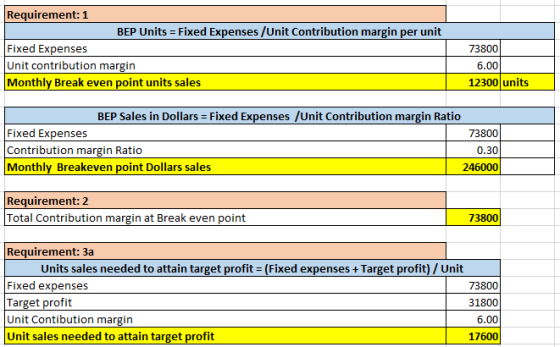 Requirement: 1 BEP Units Fixed Expenses/Unit Contribution margin per unit Fixed Expenses Unit contribution margin Monthly Bre
