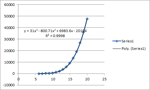 60000 50000 40000 y = 31x2 - 800.71x2 + 6983.6x-2014 R2 = 0.9998 30000 -Series1 – Poly. (Series1) 20000 10000 0 0 5 10 15 20