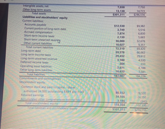 7,038 13,138 $301,311 7,750 14,723 $286,556 Intangible assets, net Other long-term assets Total assets Liabilities and stockh