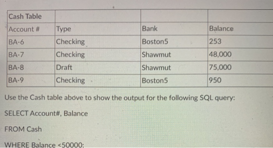 Cash Table Account # Bank Balance BA-6 Type Checking Checking Boston5 253 BA-7 Shawmut 48,000 BA-8 Draft Shawmut 75,000 BA-9