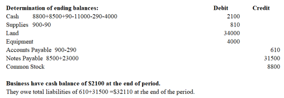 Determination of ending balances: Cash 8800+8500+90-11000-290-4000 Supplies 900-90 Land Equipment Accounts Payable 900-290 No