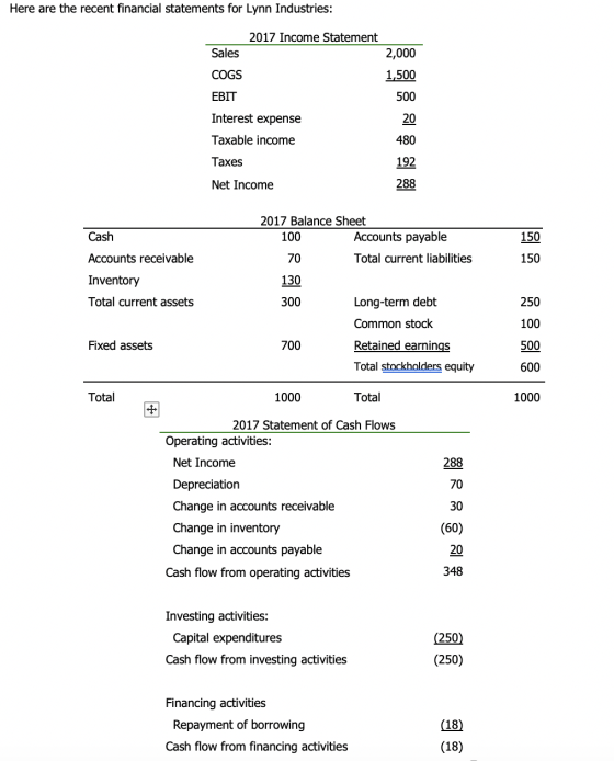 Here are the recent financial statements for Lynn Industries: 2017 Income Statement Sales 2,000 1,500 COGS EBIT 500 Interest
