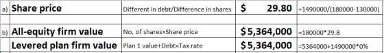 a) Share price Different in debt/Difference in shares $ 29.80 =1490000/(180000-130000) b) All-equity firm value No. of shares