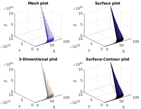 Mesh plot Surface plot *1041 x 1041 10 10 N 5 N 5 10 10 100 100 1019 *1019 50 5 50 Y 0 0 X 3-Dimentional plot 5 Y 0 0 X Surfa