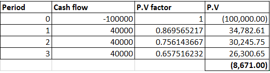 Period P.V factor Cash flow 0 1 P.V 100000 40000 40000 40000 0.869565217 0.756143667 0.657516232 1(100,000.00) 34,782.61 30,2