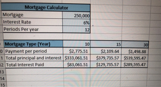 250,000 Mortgage Calculator Mortgage Interest Rate Periods Per year 6 % Mortgage Type (Year) 10 o Payment per period $2,775.5