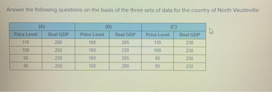 Answer the following questions on the basis of the three sets of data for the country of North Vaudeville: (A) Price Level Re