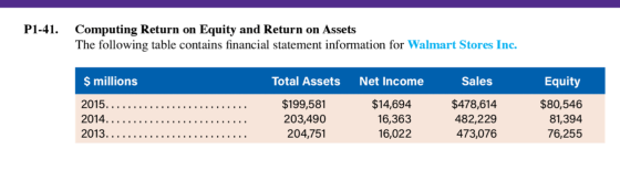 P1-41. Computing Return on Equity and Return on Assets The following table contains financial statement information for Walma