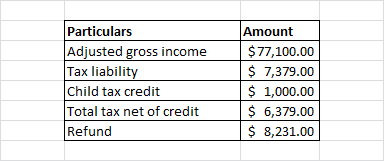 Particulars Amount Adjusted gross income $77,100.00 S 7,379.00 l,cKxi.cx) x libiiiy Child tax credit Total tax net of credit Refund 1,000.00 S6,379.00 S 8,231.00