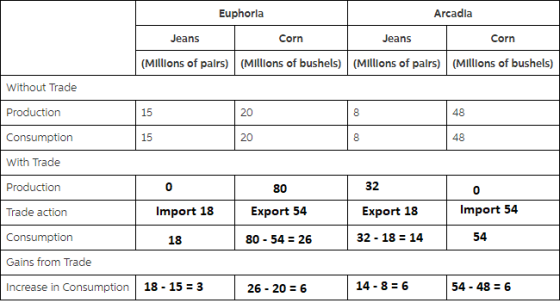 Euphorla Arcadla Jeans Corn Jeans Corn (MIlllons of palrs) (Millons of bushels) (MIlllons of palrs) (MIllions of bushels) Without Trade Production Consumption With Trade Production Trade action Consumption Gains from Trade Increase in Consumption 18 -15 15 20 15 20 48 0 32 80 Export 54 80 -54 26 0 Import 18 Export 18 Import 54 18 32 18 14 54 3 26 - 20 6 14-8 6 54-48 6