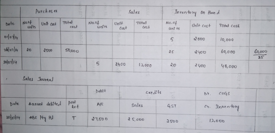 Purchas es Inventory on 4and No.ofU Sales Unit cost Total cost 200010,000 2yo 60,000 cost uni ts 에어ly 5 26 07 0,000 2S 2 S 30107114 5 400 2,000 2 O 2 400 98,000 Sales Journal Debit Crede s. CoGS pate Acuoun debited post Ref AR Sales QST e Inven tor ง S, ooo 2,000