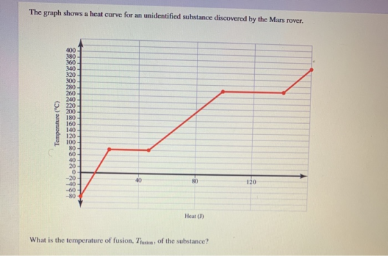 The graph shows a heat curve for an unidentified substance discovered by the Mars rover. Temperature (°C) -20 -40- Heat (1) W