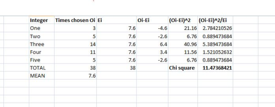 Times chosen Oi Ei Oi-Ei 7.6 7.6 Integer One Two Three Four Five TOTAL MEAN 7.6 7.6 7.6 -4.6 -2.6 6.4 3.4 -2.6 (Oi-Ei)^2 21.1