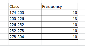 Class 174-200 200-226 226-252 252-278 278-304 Frequency 10 13 10 10 10