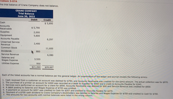 roblem 3-07A this trial balance of Crane Company does not balance. CRANE COMPANY Trial Balance June 30, 2022 Debit Credit $ 5