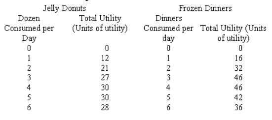 Jelly Donuts Frozen Dinners Total Utility (Units of utility) Dinners Dozen Consumed per Day Consumed perTotal Utility (Units day of utility) 12 21 27 30 30 28 16 32 46 46 42 36 4