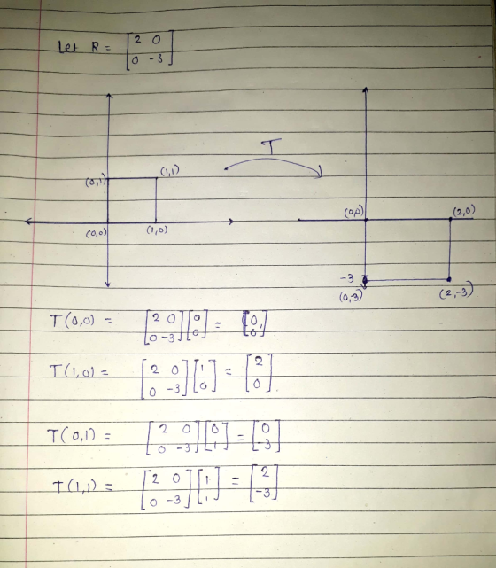 0 2 O (2,0) Co,o) 3 (2,-3 (0,3) 는 2