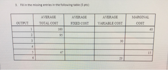 3. Fill in the missing entries in the following table (5 pts): AVERAGE FIXED COST AVERAGE VARIABLE COST MARGINAL COST OUTPUT