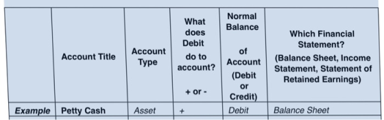 Normal What Balance does Debit do to Which Financial Statement? Account Type of Account (Balance Sheet, Income Account Title