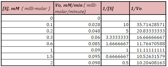 1/VO [S], mM ( milli-molar) || Vo, mM/min (milli- molar/minute) 0 0 0.1 0.028 10 0.2 0.048 0.3 0.06 3.3333333 0.085 1.6666667