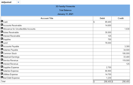 Adjusted 3D Family Fireworks Trial Balance January 31, 2021 Account Title Credit $ Debit 89,400 14,600 1,630 Cash Accounts Re