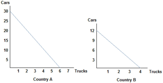 1 2 6 7 Trucks 1 2 3 4 Trucks 3 4 5 Country A Country B