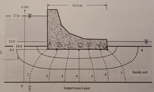 15.5 m z (m) 17. 07 12.0 . 10.0 8.5 Sandy soil 0 Impervious Layer