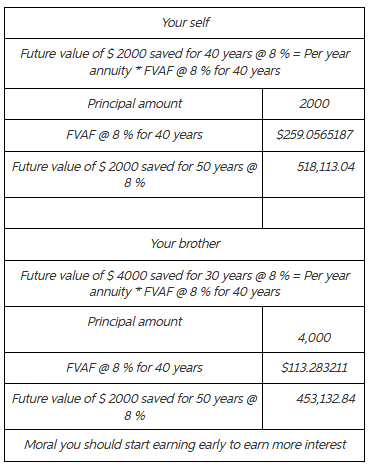 Your self Future value of S 2000 saved for 40 years @ 8 %-Per year annuity.FVAF @ 8 % for 40 years Principal amount 2000 FVAF @ 8 % for 40 years $259.0565187 Future value of S 2000 saved for 50 years518,113.04 8% Your brother Future value of S 4000 saved for 30 years@ 8 9% Per year annuity FVAF @ 8 % for 40 years Principal amount FVAF @ 8 % for 40 years $113.283211 Future value of S 2000 saved for 50 years453,13284 8% Moral you should start earning early to earn more interest