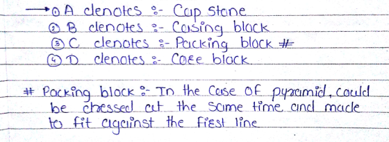 CID Bdlenotes-Casing block C clenotes-Packing block O cenotes CoEe block 2 be chessedl ct the Some tme cind made to fit aqain