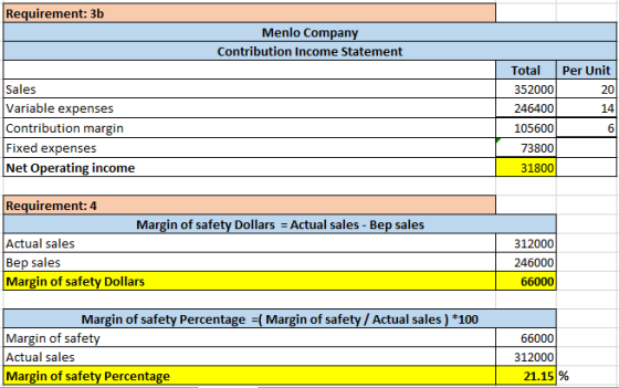 Requirement: 3b Menlo Company Contribution Income Statement Total Per Unit Sales Variable expenses Contribution margin Fixed