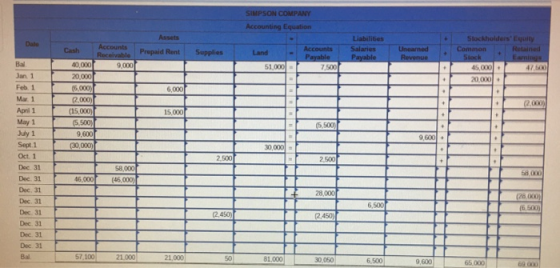 SIMPSON COMPANY Accounting Equation Stockholders Equity Accounts Common Uncanned Prepaid Rent Supplies I Land Salaries Payab