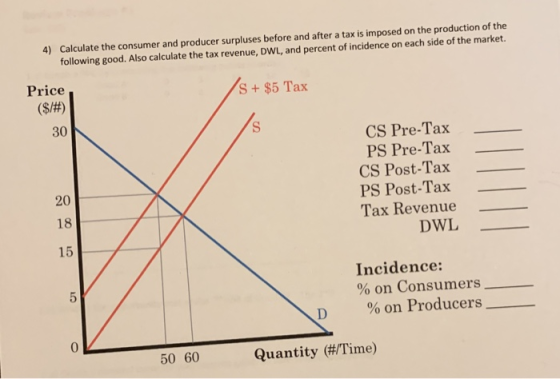 Calculate the consumer and producer surpluses before and after a tax is imposed on the production of the following good. Also calculate the tax revenue, DWL, and percent of incidence on each side of the market. 4) Price S+$5 Tax CS Pre-Tax PS Pre-Tax CS Post-Tax PS Post-Tax Tax Revenue DWL 20 18 15 Incidence: % on Consumers % on Producers 0 50 60 Quantity (#/Time)
